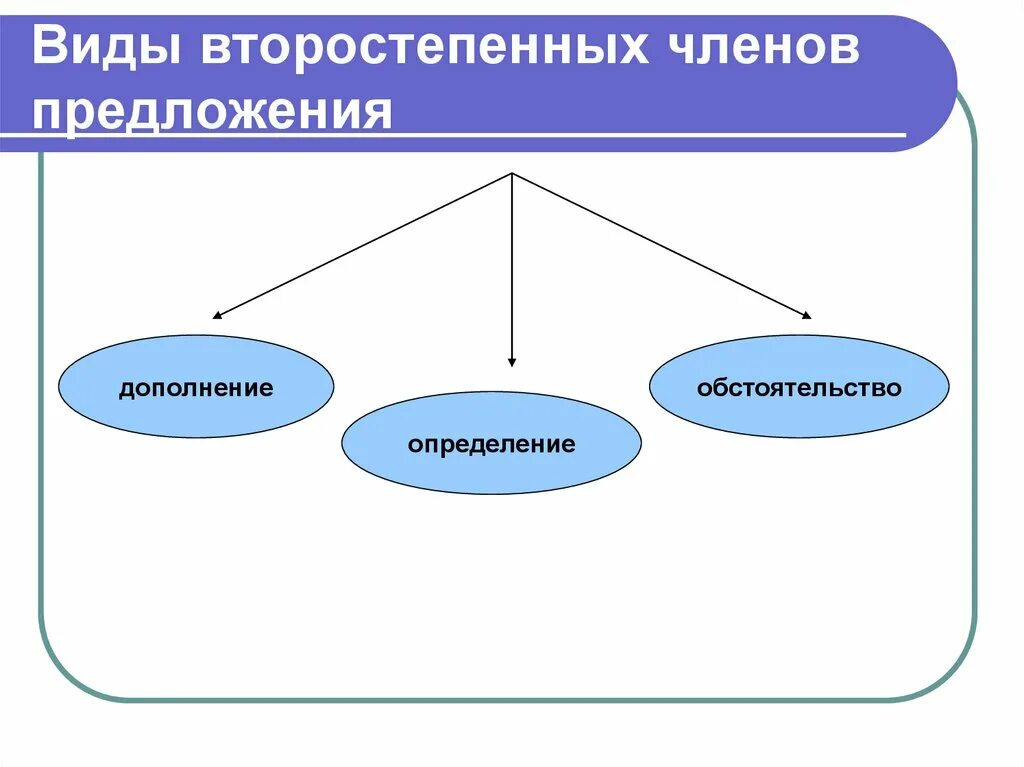 Связь второстепенных членов предложения