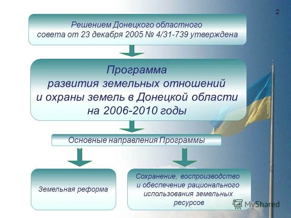 Муниципальная программа охраны земель. Программа охраны земель. цели охраны земель. федеральные региональные и местные программы по охране земель кратко. основные направления охраны земель.