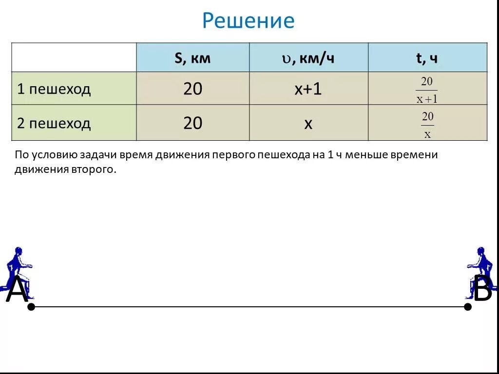 Первый пешеход прошел 6 км а второй. Решение задач на движение с помощью квадратных уравнений. Задачи на время. Задачи с квадратным уравнением на движение с решением. Движение первых задачи.