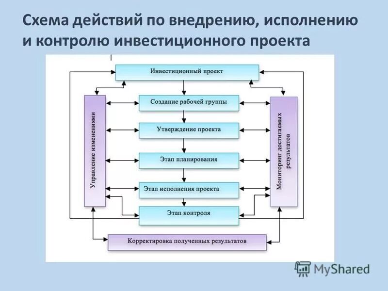 управление инвестиционным проектом. договор инвестиционного товарищества. инвестиционный контроль проекта. этапы мониторинга инвестиционных проектов. инвестиционная деятельность в строительстве.