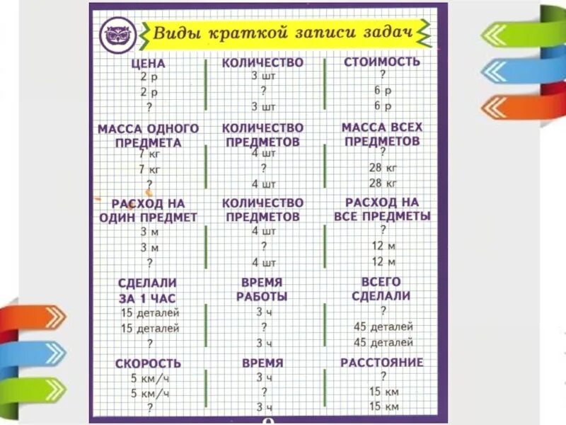 Таблицы для решения задач по математике 2 класс. Таблица краткие записи 1 класс школа России. Таблицы по оформлению условия задач в 1 классе. Таблицы для начальной школы как решать задачу.