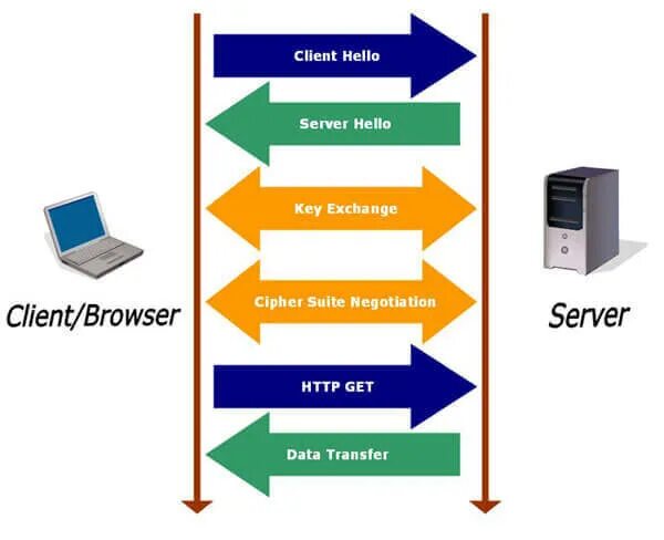 Server ssl ciphers. Ssl шифрование. схему действия ssl. ссл. центр сертификации ssl.