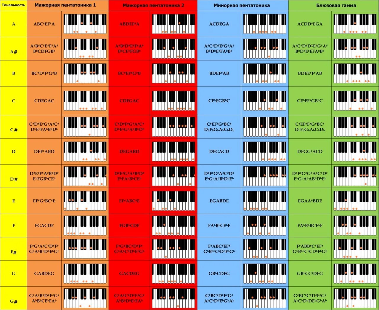 Таблица мажорных и минорных аккордов. Таблицы сочетания аккордов пианино. Красивые сочетания аккордов. Сочетание аккордов на пианино. Тональности аккордов на гитаре