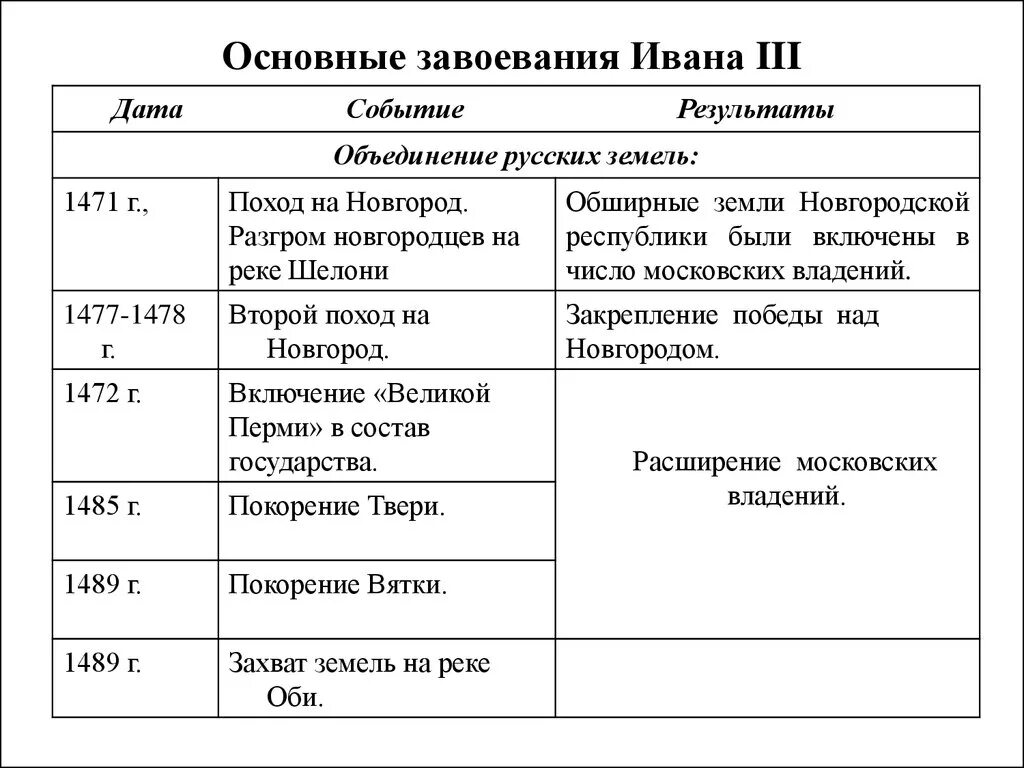 Княжение ивана 3 события. Основные завоевания Ивана 3 таблица. Основные завоевания Ивана 3 таблица Дата событие результат. Деятельность Ивана 3 Дата событие.