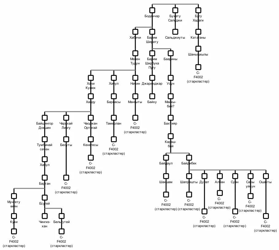 Древо потомков. Династия Чингисхана родословная. Родословная Чингисхана Древо. Родословная Чингисхана схема.