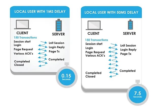 Latency по WIFI. Lnit. Get local user