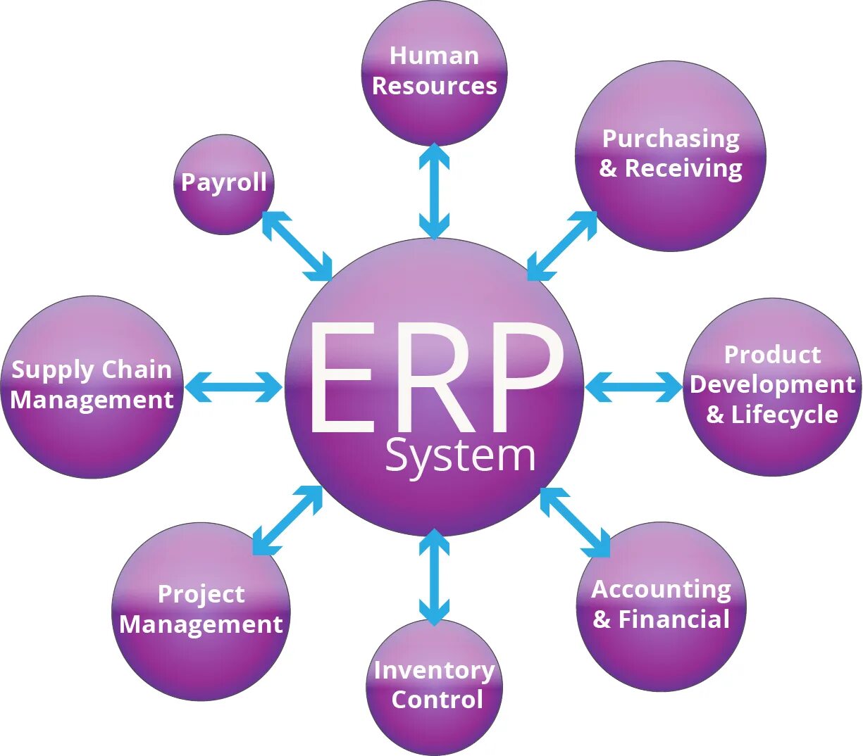 К erp системам относятся. Комплексные системы управления предприятием-enterprise resource planning (erp).. системы планирования ресурсов предприятия erp (enterprise resource planning).. модули erp системы. erp система картинки.