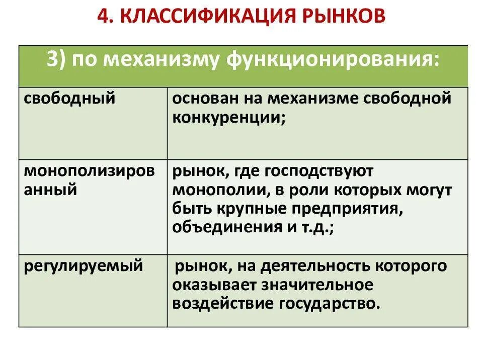 Классификация рынков. Классификация типов рынка. Понятие рынка. Классификация рынков.. Классификация рынка по механизму функционирования.