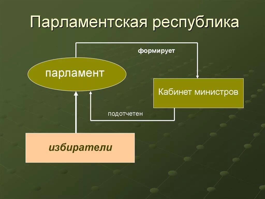 К парламентской республике относится. Парламентская республика. Парламентская и президентская республика. Виды парламентской республики страны. Парламентская и президентская республика.