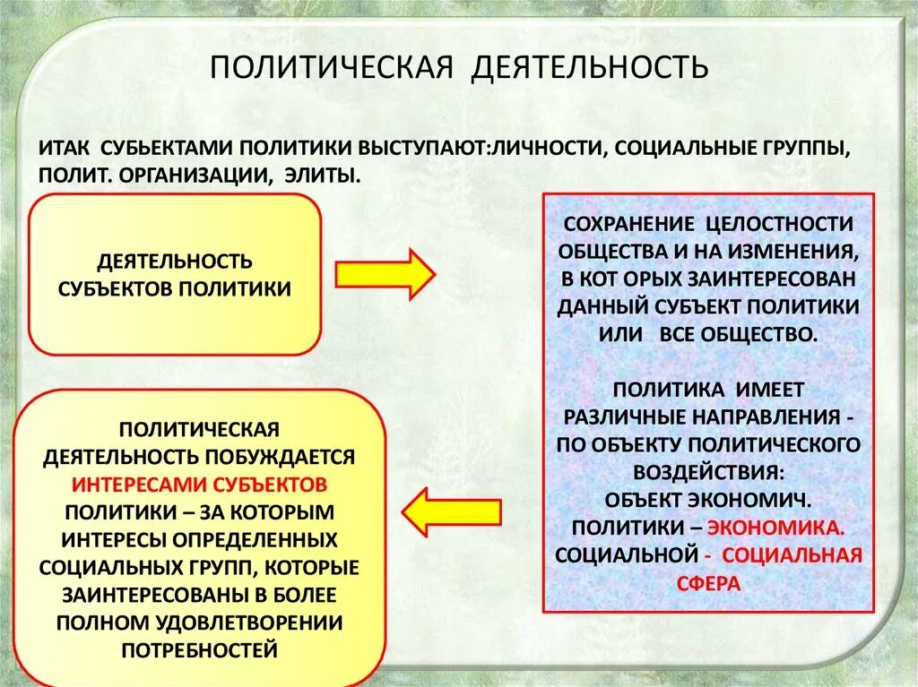 На что направлена деятельность политики. Политическая деятельность. Виды политической деятельности. Деятельность субъектов политики. Деятельность субъектов политики кратко.