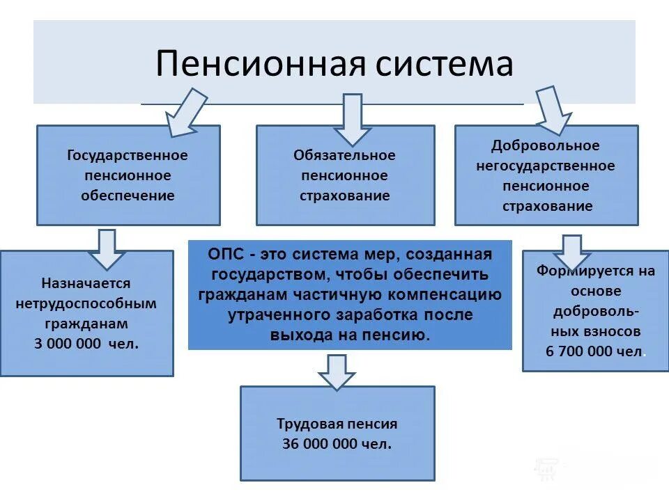 Государственная пенсионная система схема. Схема форм пенсионного обеспечения. Система пенсионного обеспечения в РФ. Схема системы пенсионного страхования в России. Государственное пенсионное страхование в рф