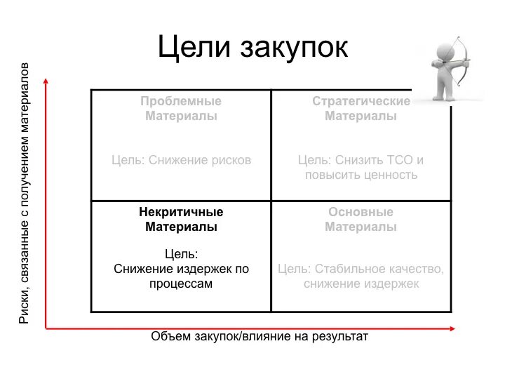 Цели покупки товара. Матрица Кралича стратегии снабжения. Модель Кралича. Матрица Кралича закупки что это. Матрица целей.