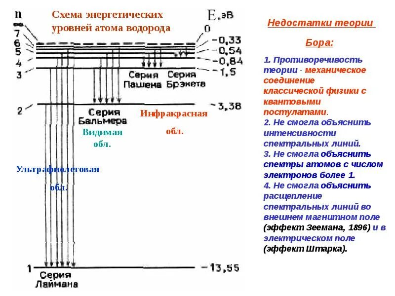 Энергия второго уровня водорода. Спектр уровней энергии атома водорода формула. Энергетические уровни атома водорода физика. Схема энергетических уровней атома водорода. Формула для энергий уровней атома водорода.