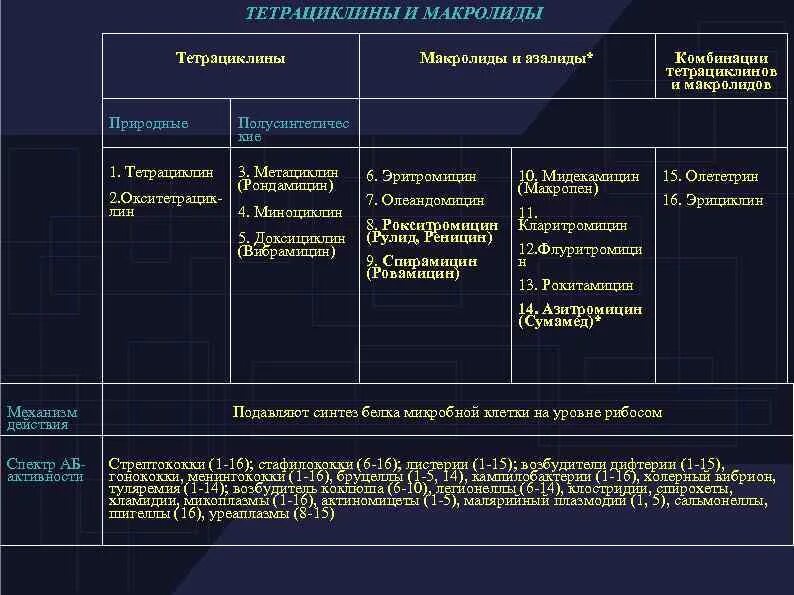 Тетрациклин макролид. Классификация тетрациклинов фармакология. антибиотики группы тетрациклина классификация. тетрациклины антибиотики классификация. тетрациклины и макролиды.