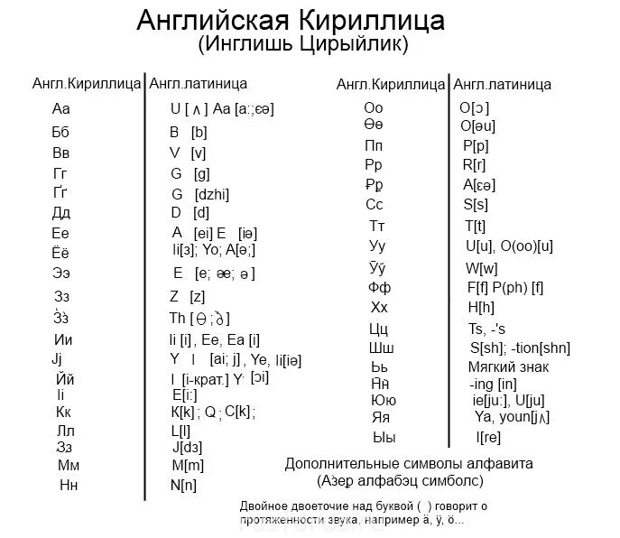 Кириллица в латиницу. Кириллица на английском. Английский алфавит кириллицей. Английские слова кириллицей. Кириллица это русские буквы или английские.