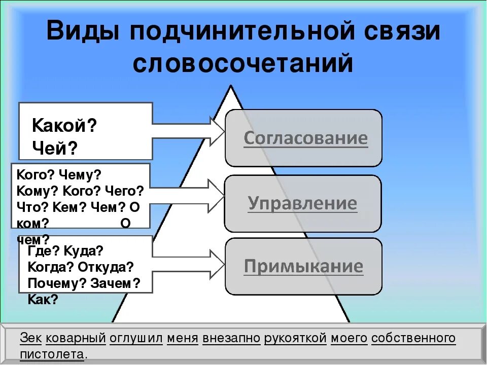 Является ли подчинительным словосочетанием. Согласование управление примыкание таблица вопросы. На какие вопросы отвечает согласование управление и примыкание. Управление словосочетание вопросы. Согласования управления примыкания на какие вопросы.