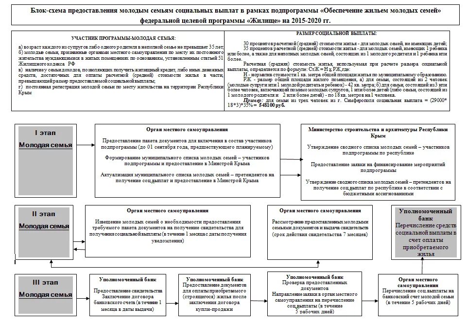 Федеральная программа жилье молодым. Список программы молодая семья. молодая семья схема. социальные выплаты молодым семьям. перечень документов для получения программы молодая семья.