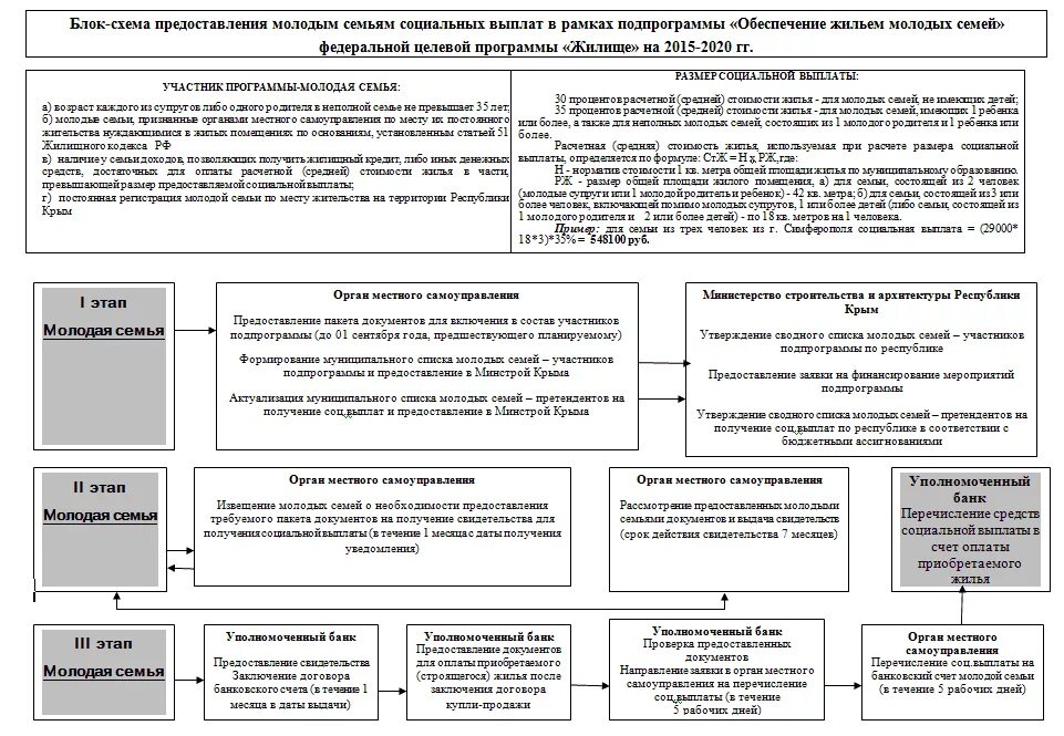 Программа молодая семья. Список программа молодая семья. Молодая семья схема. Выплаты молодым семьям. Постановка на учет в качестве малоимущих