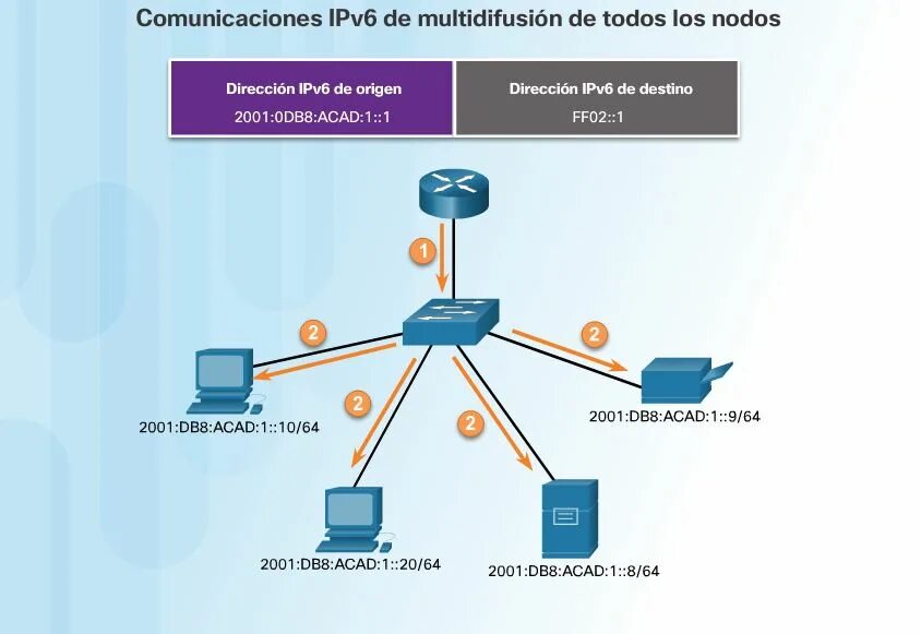 Ipv6 networking. Групповой адрес ipv6. Подсети ipv6. Сетевые ipv6-адреса.. Схема сети ipv6.