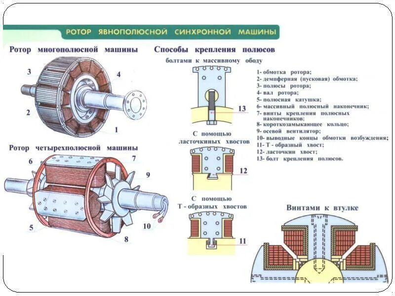 Конструкции постоянных. Генератор постоянного тока Эдисона схема. Конструкция роторов синхронных машин. Статор машины переменного тока конструктивная схема. Схема ротора генератора постоянного тока.
