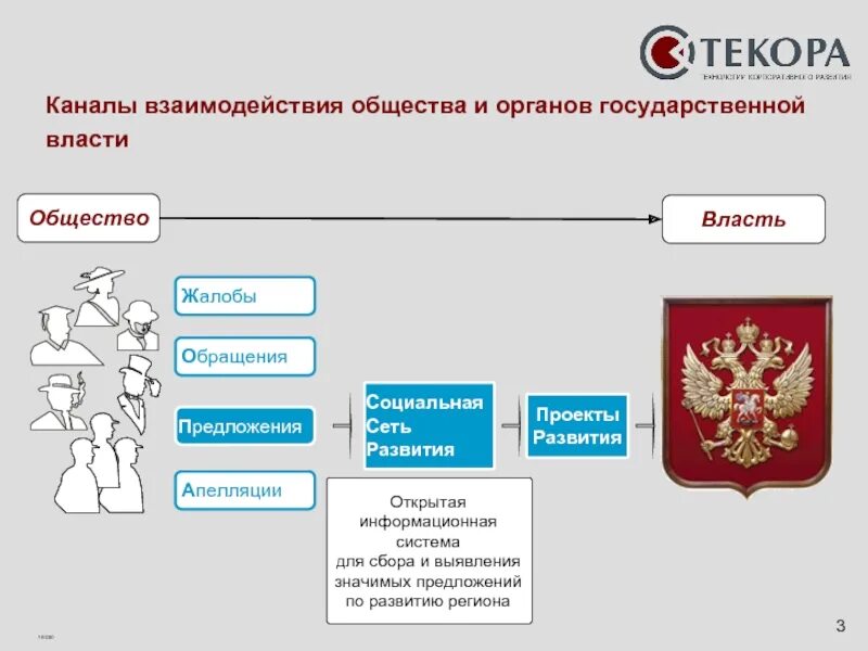 Взаимодействие органов государственной власти и общества. Каналы взаимодействия. Взаимодействие власти и общества. Взаимодействие органов государственной власти и граждан. Органы взаимодействия социума и власти.