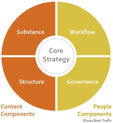 Components content. Брейн Траффик компоненты контент стратегии. Воркфлоу для контент маркетинга сео. UX - компонента. Content Management Strategy.