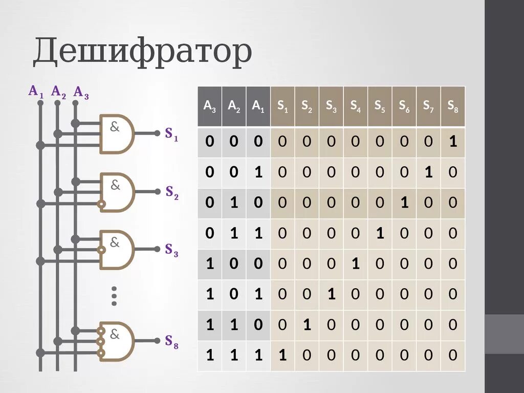 Дешифратор двоичного кода схема. Таблица истинности дешифратора 3-8. Дешифратор цифровых сигналов двоичного кода. Дешифратор 3 на 8. Входы дешифратора