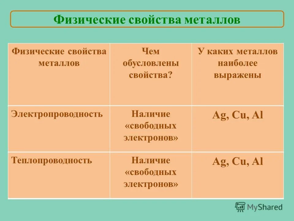 Строение и физические свойства металлов таблица. Физические свойства металлов плотность. Физические свойства металлов таблица. Физические свойства металлов таблица металлический блеск. Каковы общие физические свойства металлов объясните