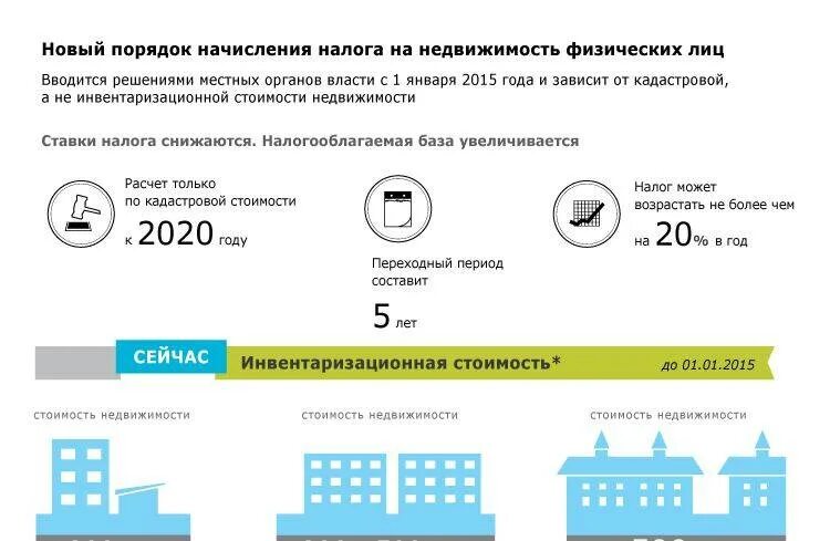 Подарить квартиру сколько налог. Налог на имущество физических лиц 2020. Формула расчета налога на недвижимость по кадастровой стоимости. Формула расчета налога на имущество по кадастровой стоимости. Ставка налога на недвижимость для физических лиц.