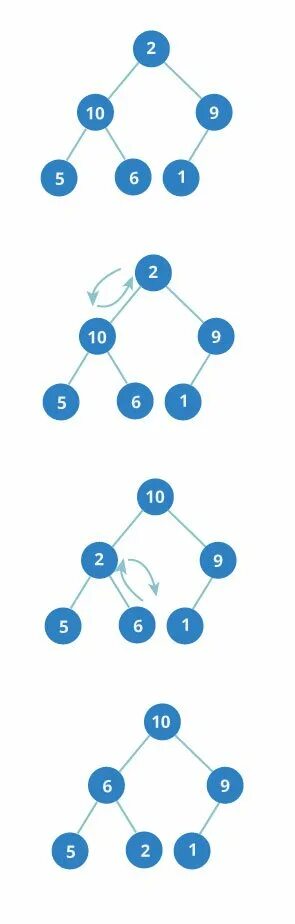Root element. Max heap дерево. Бинарное дерево java. Двоичное дерево а б в г д. Алгоритм сортировки Max heap.