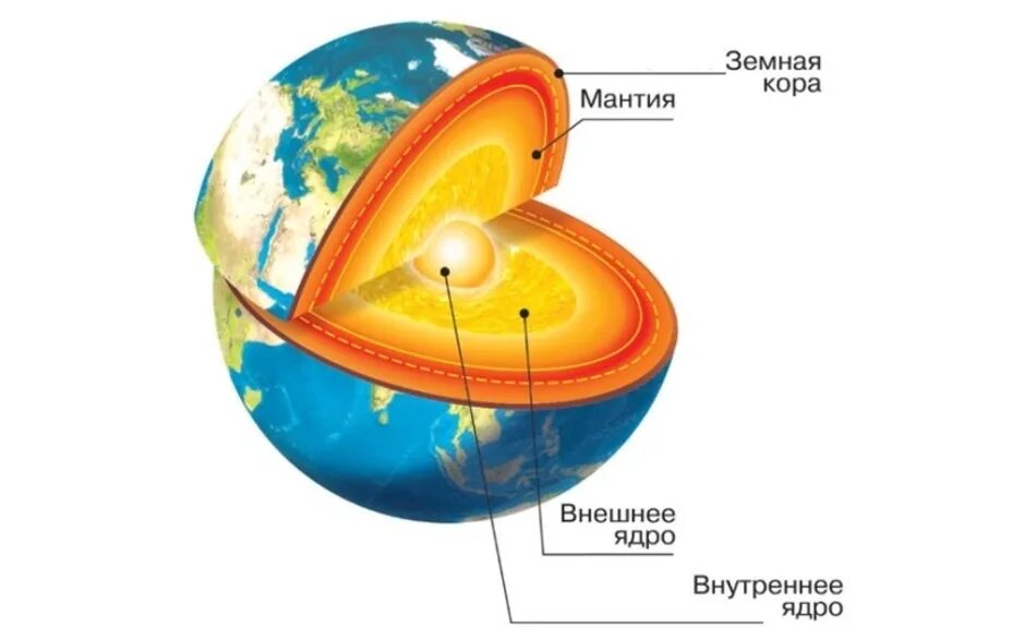 Рисунок строение земного шара