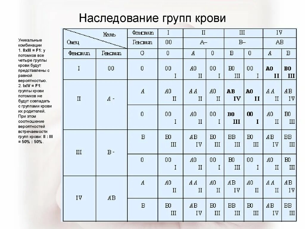 Норма группы крови. Механизм наследования групп крови по системе ав0 и резус-фактора. Группы крови таблица родителей наследование. Наследование групп крови у человека таблица. Группа крови и резус генетика таблица.