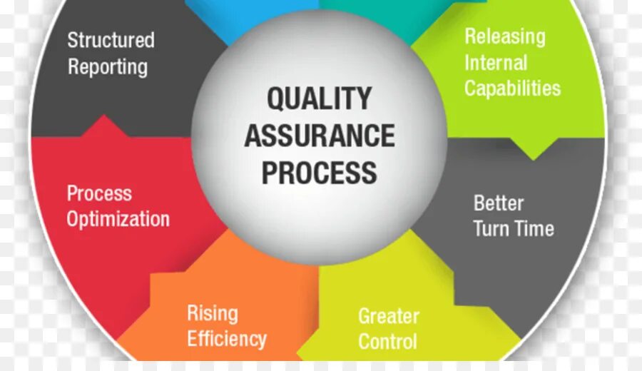 Process quality. Software quality Assurance. QA (quality Assurance) — обеспечение качества продукта. Quality Assurance process. Quality Assurance and quality Control.