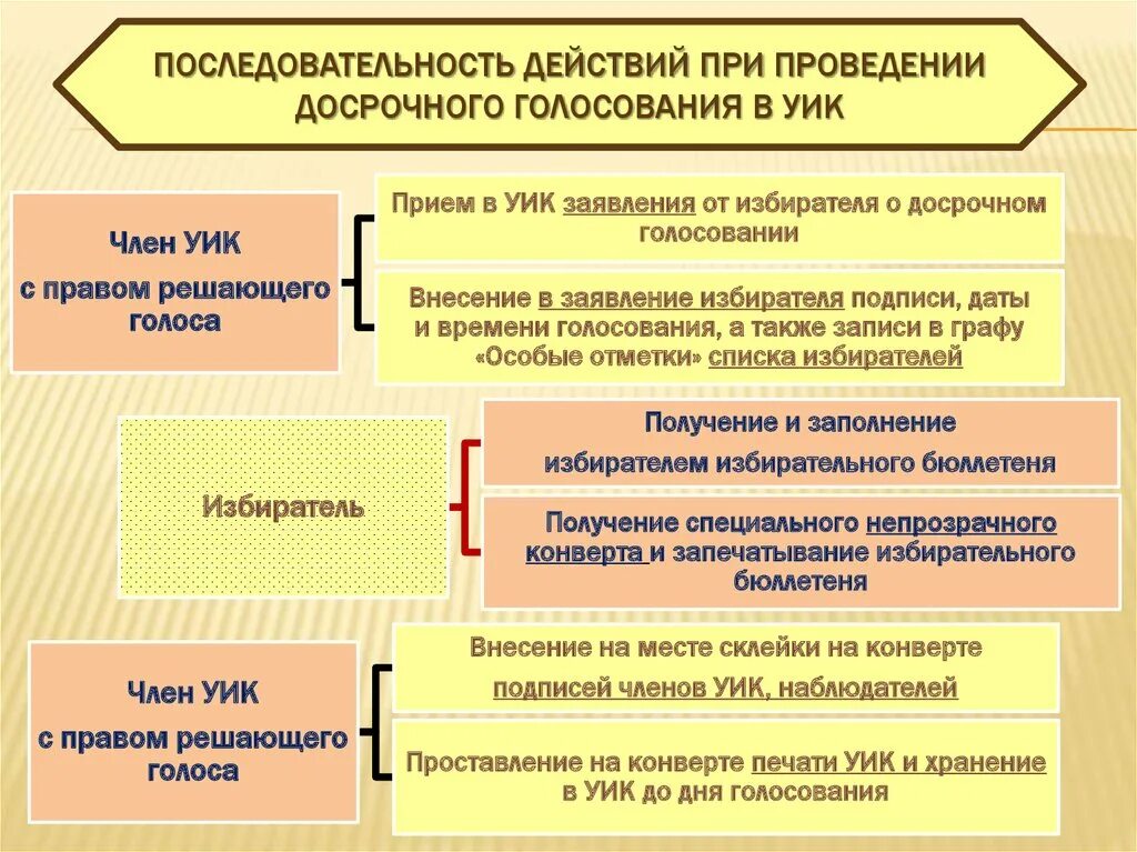 Последовательность действий при досрочном голосовании. Организация и проведение голосования. Порядок действий при организации досрочного голосования. Порядок работы комиссии на выборах. Будет организовано голосование