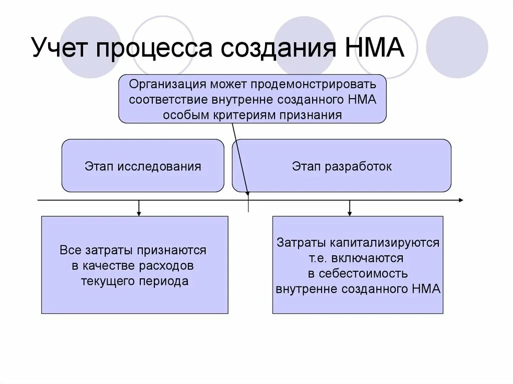 Нематериальные активы минфин. Учет нематериальных активов МСФО 38. Схема учета НМА. Учет операций с нематериальными активами.. Затраты на нематериальные Активы.