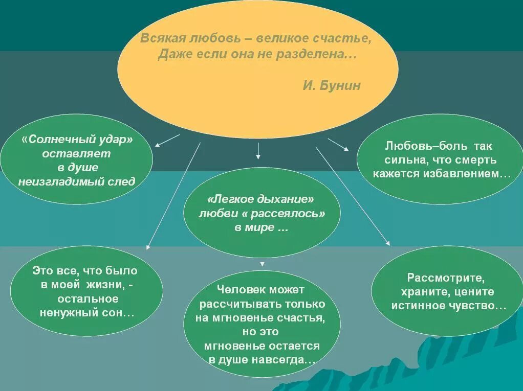 Философские рассказы бунина. Бунин кластер. Тема любви в произведениях. Любовь в творчестве Бунина кластер. Кластер про Бунина.