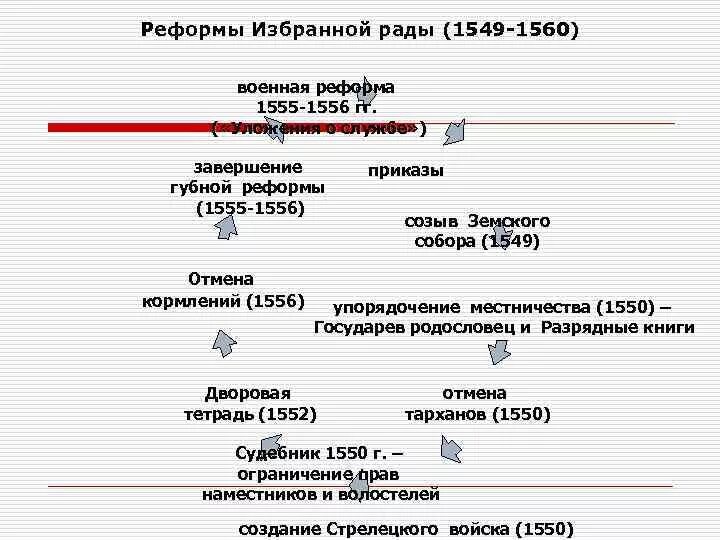 Система содержания должностных лиц 1555 1556. • реформы «избранной рады»(1549-1560 гг.) ограничение местничества. реформы избранной рады 1549-1560. земская реформа 1555-1556. военная реформа 1555 1556.