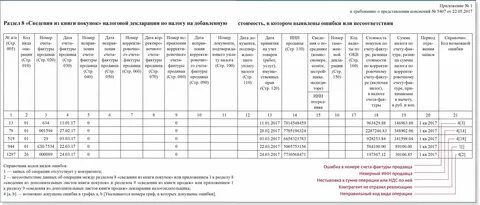 Код ошибки 9 в декларации по ндс