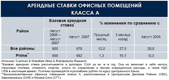 Ставка арендной платы за кв. метр. Рыночная арендная ставка за 1 м2. Средняя арендная ставка за кв.м нежилого помещения. Арендная ставка коммерческая недвижимость. Аренда плата за помещение выплата