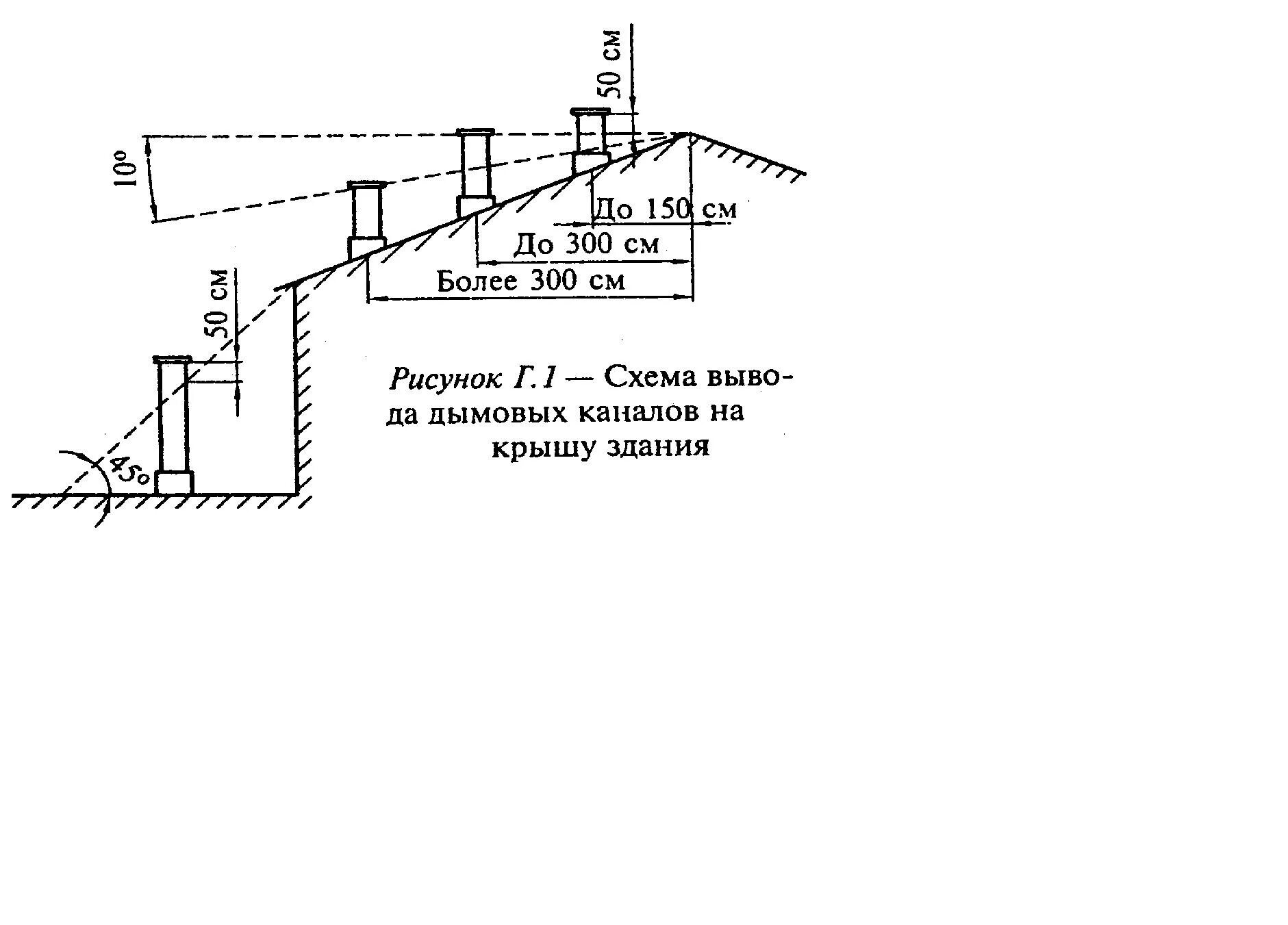 Какую высоту трубы делать