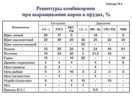 Рецептуры комбикорма
