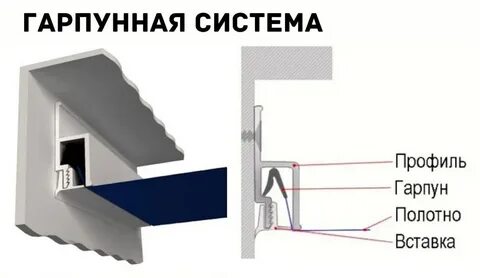 Системы крепления натяжных потолков