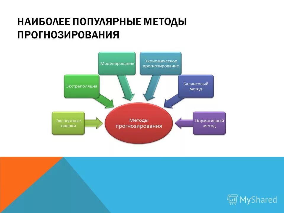 Курсовая работа прогнозирование