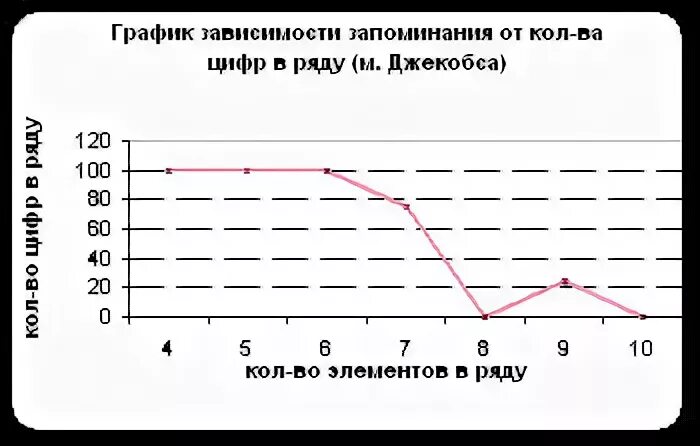 Методика исследования объема кратковременной памяти