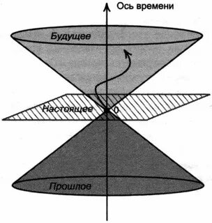 Поле времени теория