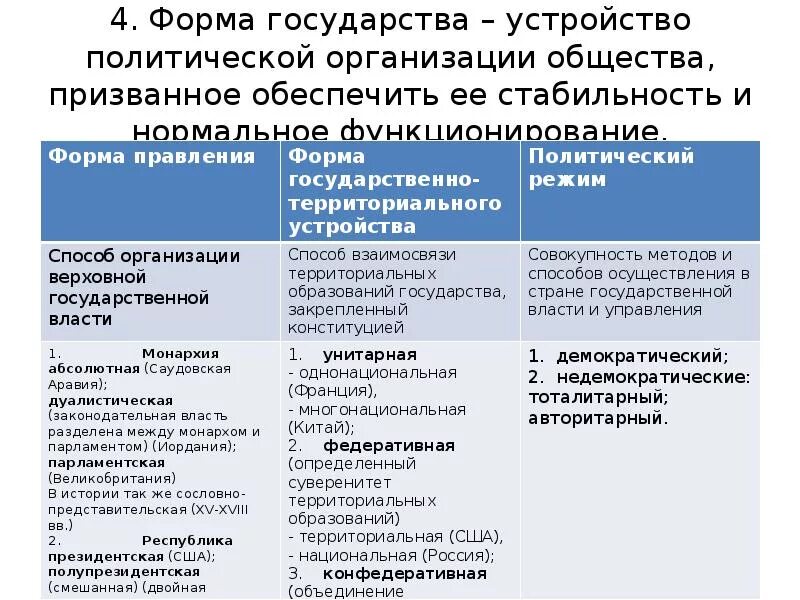 Форма государства это устройство политической организации общества. Формы гос устройства и правления. Формы правления и формы государственного устройства таблица. 4 Формы государства.