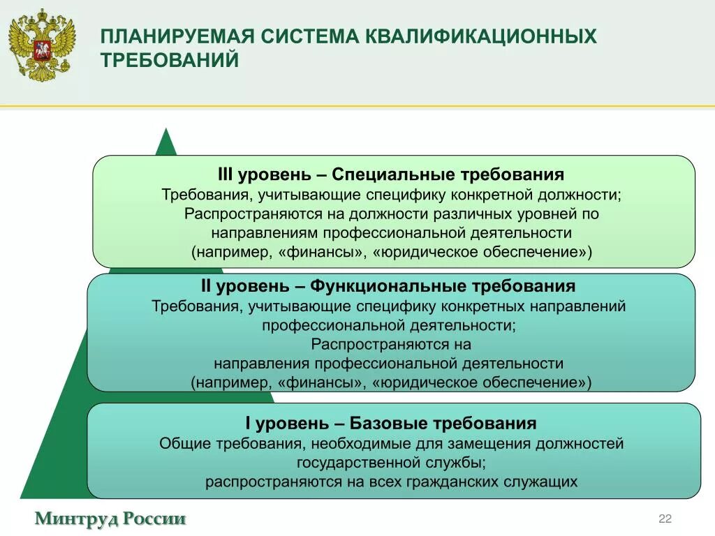 Квалификационные требования. Моделирование квалификационных требований. Модель формирования квалификационных требований. Система квалификационных уровней. Интерактивное министерство социальной защиты