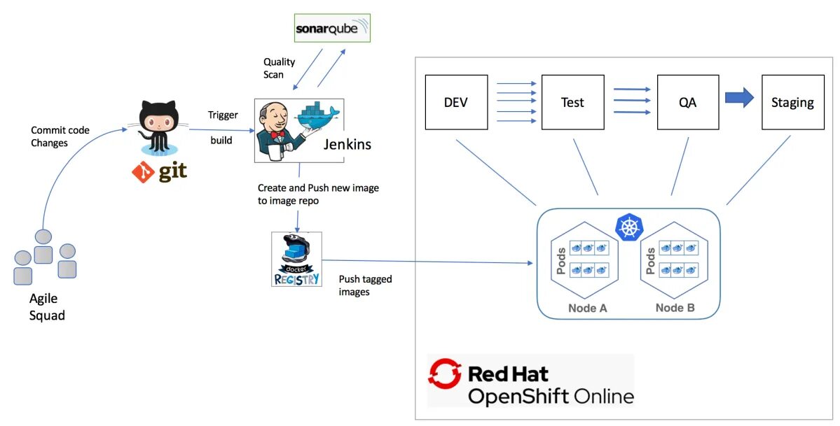 Ci cd jenkins. Jenkins (программное обеспечение). jenkins архитектура. openshift jenkins. red hat openshift.