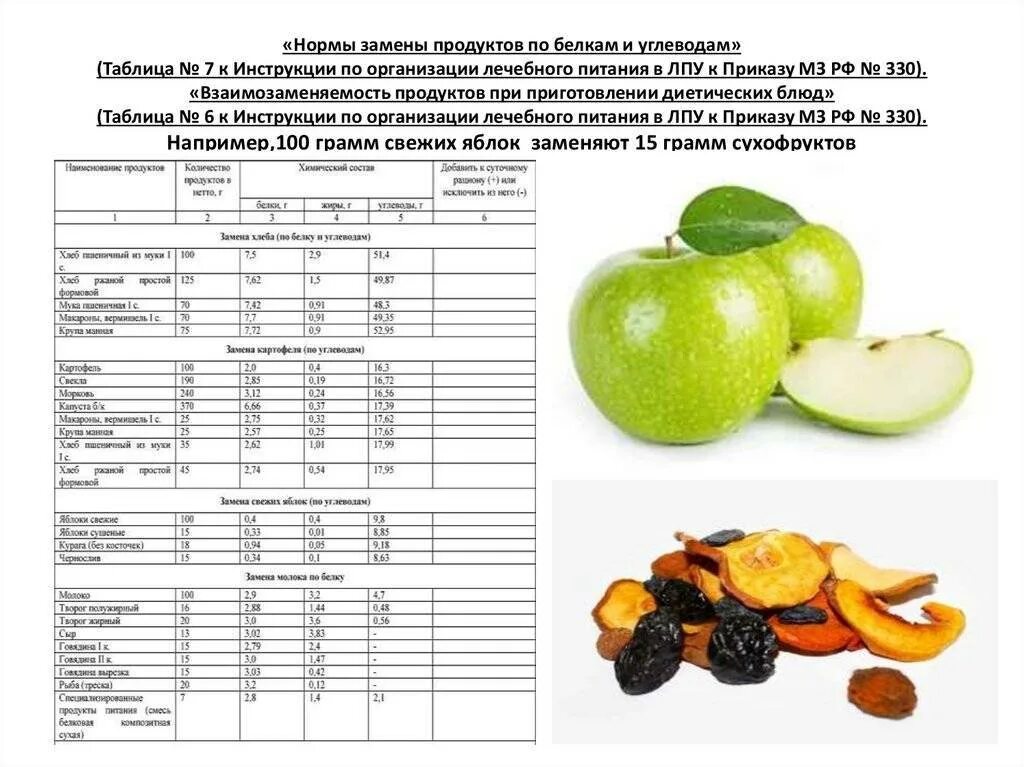 Продуктовая норма. Нормы лечебного питания. Таблица показателей продуктов питания. Нормы замены продуктов. Нормы питания в лечебном учреждении.