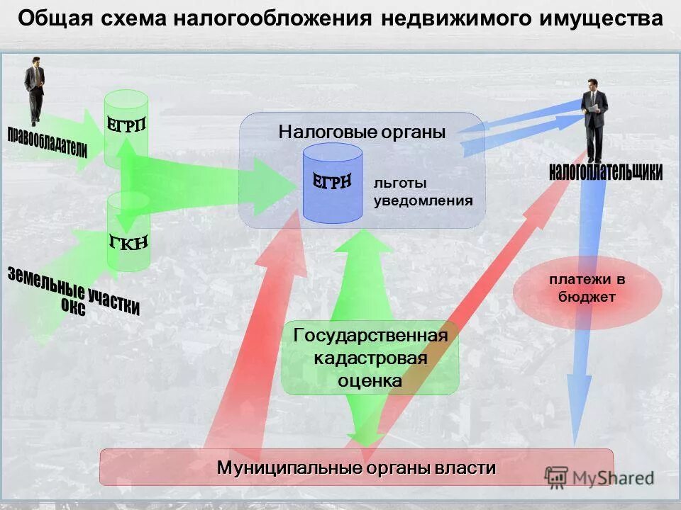 Основная схема налогообложения. Налог на имущество схема. Схемы оптимизации налога на имущество организаций. Налоги схема налог на имущество. Оперативное управление имуществом налоги